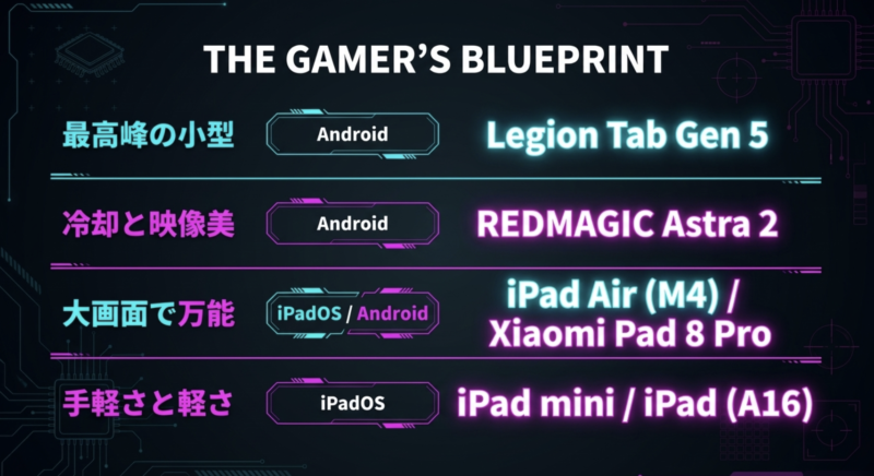 最高峰の小型Legion Tab Gen 5、冷却と映像美のREDMAGIC Astra 2、大画面で万能なiPad Air（M4）とXiaomi Pad 8 Pro、手軽さと軽さのiPad miniとiPad（A16）の4タイプ分類図