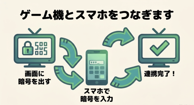 ゲーム機画面に表示された暗号をスマホで入力し、アカウントを連携させる手順の図解