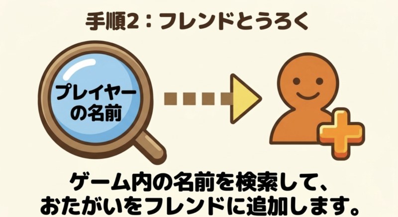 ゲーム内の名前を検索してお互いをフレンドに追加する手順2のスライド