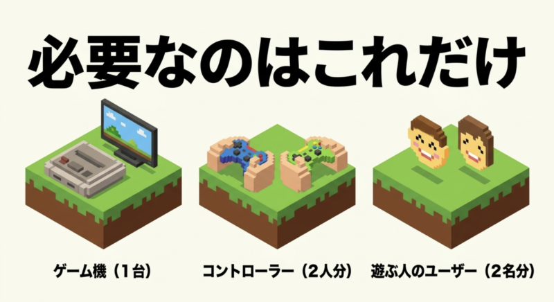 マイクラの画面分割プレイに必要なものは、ゲーム機1台、コントローラー2人分、遊ぶ人のユーザー2名分であることを示す図
