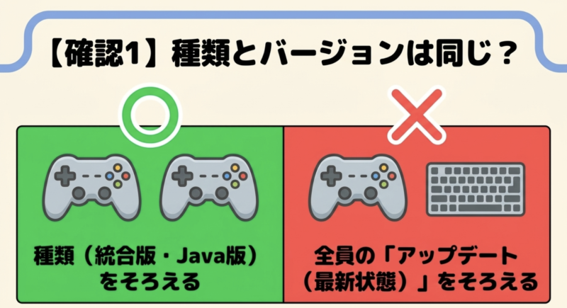 統合版やJava版といった種類をそろえることと、全員のアップデートを最新状態にそろえることの確認。