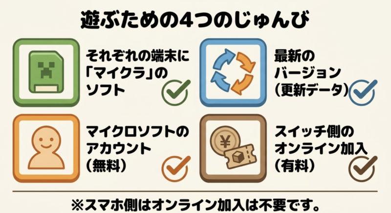 ソフト、マイクロソフトアカウント、最新バージョン、スイッチ側のオンライン加入という4つの準備事項をまとめたスライド