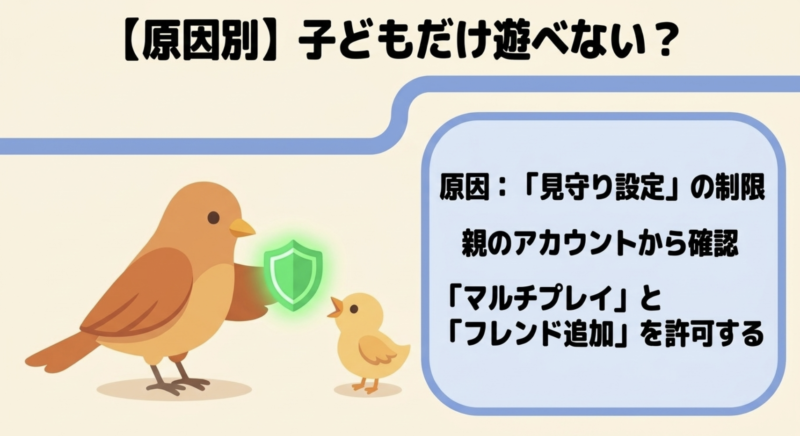 子どもだけ遊べない原因は見守り設定の制限。親のアカウントからマルチプレイとフレンド追加を許可することの説明。