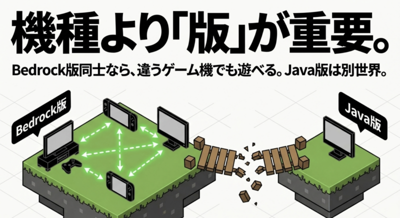 Bedrock版同士はクロスプレイ可能だが、Java版とは繋がらないことを示すイラスト