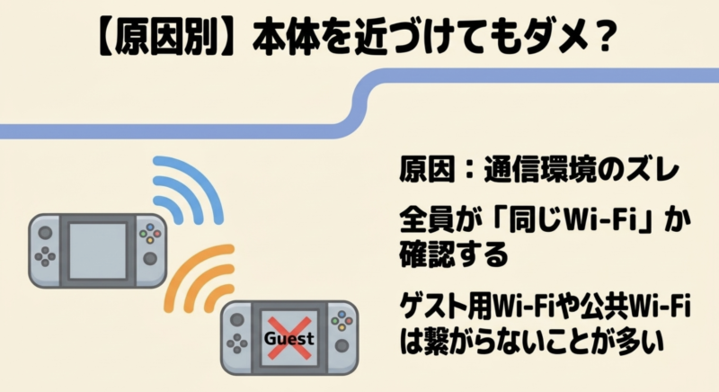 本体を近づけてもダメな原因は通信環境のズレ。全員が同じWi-Fiか確認し、ゲスト用や公共Wi-Fiは繋がらないことが多いという説明。