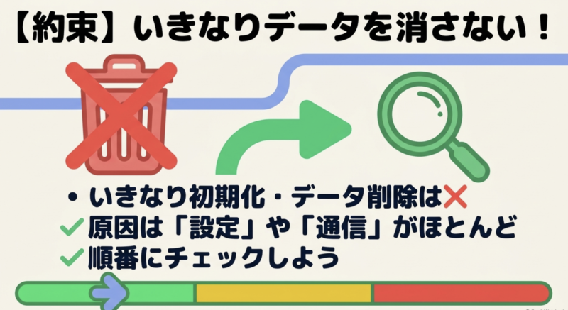 トラブル時の約束。いきなり初期化やデータ削除はせず、原因のほとんどである設定や通信を順番にチェックしようという説明。