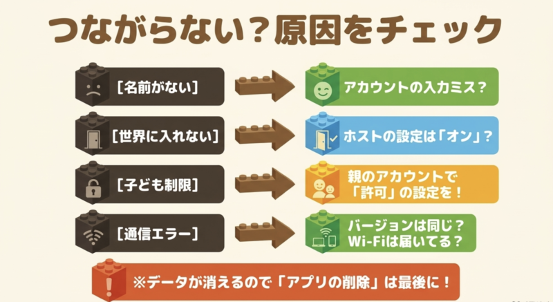 アカウントの入力ミス、ホストの設定、子ども制限、通信エラーなど、マイクラでつながらない原因を確認するスライド