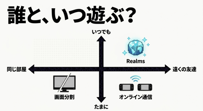 誰といつ遊ぶかによって、画面分割、オンライン通信、Realmsなどの遊び方を選ぶ図
