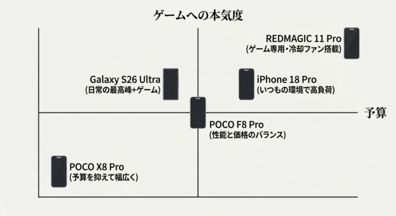 POCO X8 Pro、POCO F8 Pro、REDMAGIC 11 Pro、Galaxy S26 Ultra、iPhone 18 Proを予算とゲームへの本気度で比較したマトリクス図