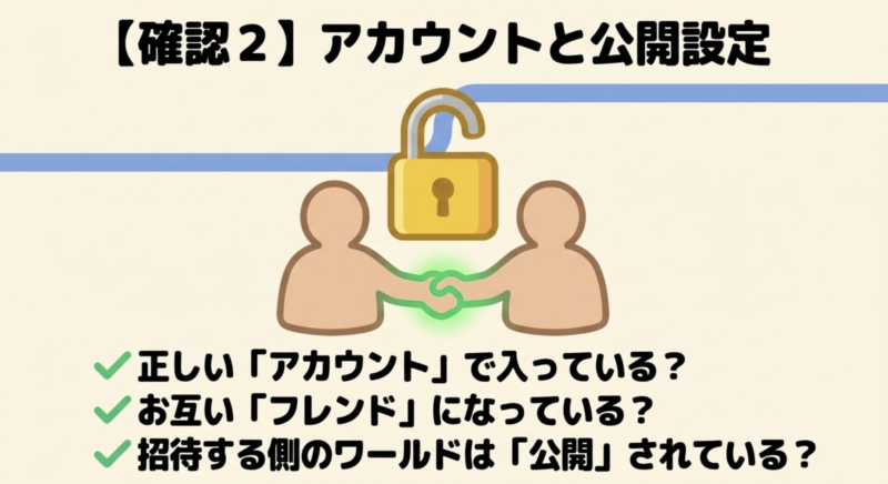 正しいアカウントで入っているか、お互いフレンドになっているか、招待する側のワールドが公開されているかの確認事項。