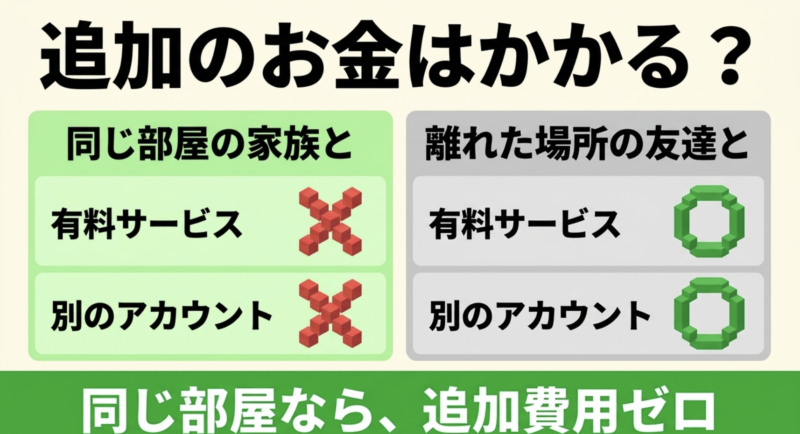 同じ部屋の家族と遊ぶ場合は有料サービスや別アカウントは不要で追加費用ゼロ、離れた場所の友達と遊ぶ場合は有料サービスや別アカウントが必要になることの解説図