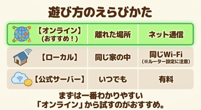 オンライン、ローカル、公式サーバーの3つの遊び方を比較し、まずはオンラインから試すことを推奨するスライド