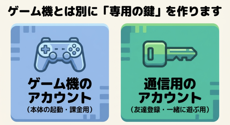 本体起動・課金用のゲーム機アカウントとは別に、友達登録や一緒に遊ぶための通信用アカウント（専用の鍵）が必要であることを示す図解