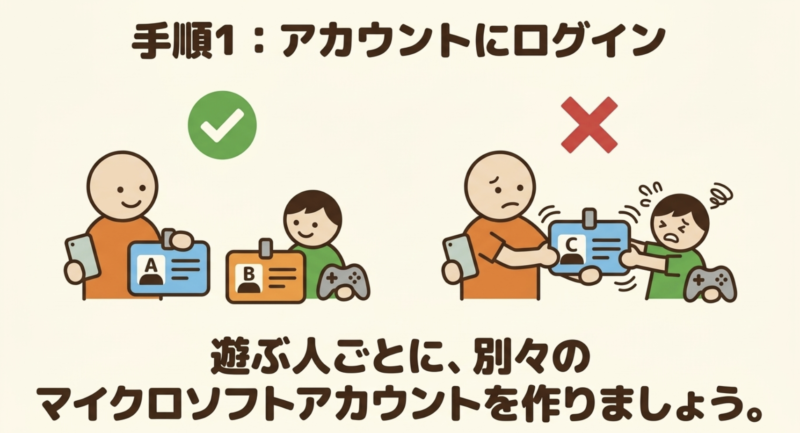 遊ぶ人ごとに別々のマイクロソフトアカウントを作成してログインする手順1のスライド