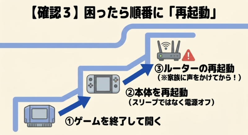 トラブル時は順番に再起動する。1番目はゲームを終了して開く、2番目は本体を再起動する、3番目はルーターを再起動するという手順。