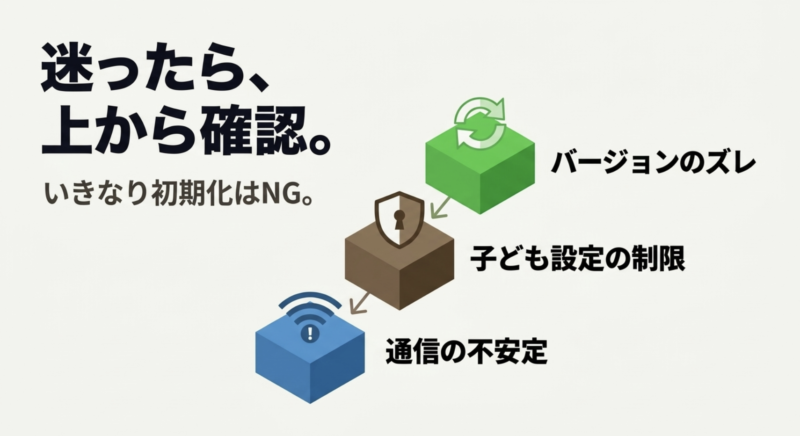 バージョンのズレ、子ども設定の制限、通信の不安定など、エラー時に上から確認する項目