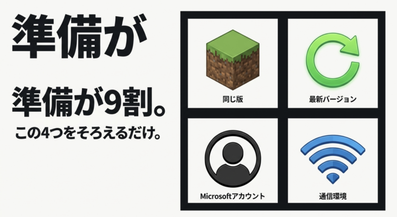マイクラのマルチプレイに必要な4つの準備である同じ版、最新バージョン、Microsoftアカウント、通信環境を示す図