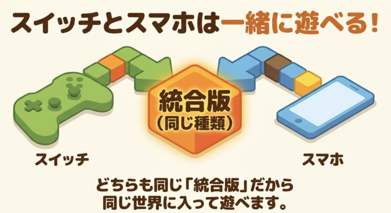 スイッチとスマホはどちらも同じ統合版であるため、同じ世界に入って遊べることを解説したスライド