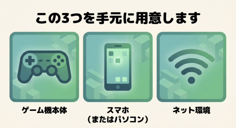 サインインの準備として、ゲーム機本体、スマホまたはパソコン、ネット環境の3つを手元に用意することを示す図解