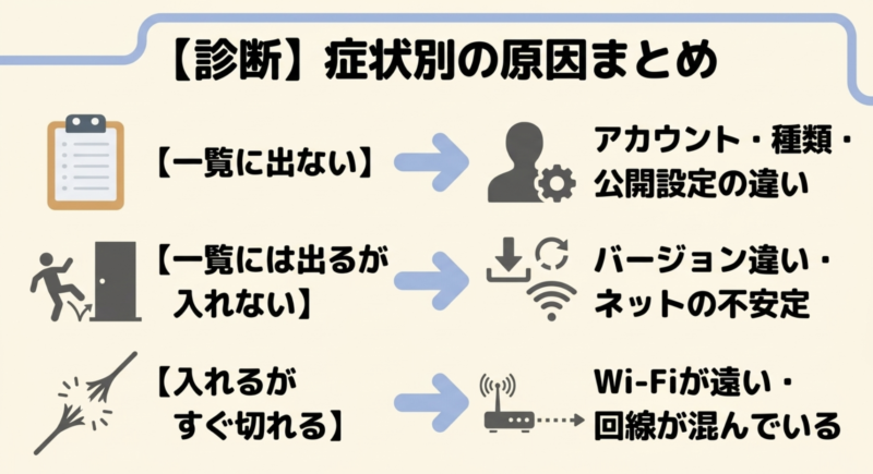 症状別の原因一覧。一覧に出ない場合はアカウントや設定の違い、一覧に出るが入れない場合はバージョン違いやネットの不安定、入れるがすぐ切れる場合はWi-Fiが遠いか回線の混雑。